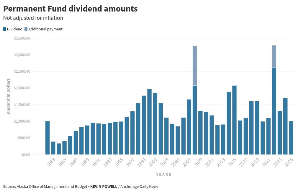 Alaska PFD amounts by year