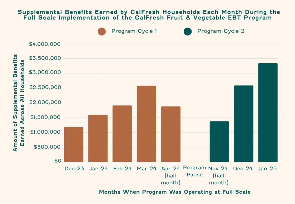 CalFresh December Changes Explained: How the ABAWD Rule Could Affect Your Benefits 2 CalFresh Graph 2025