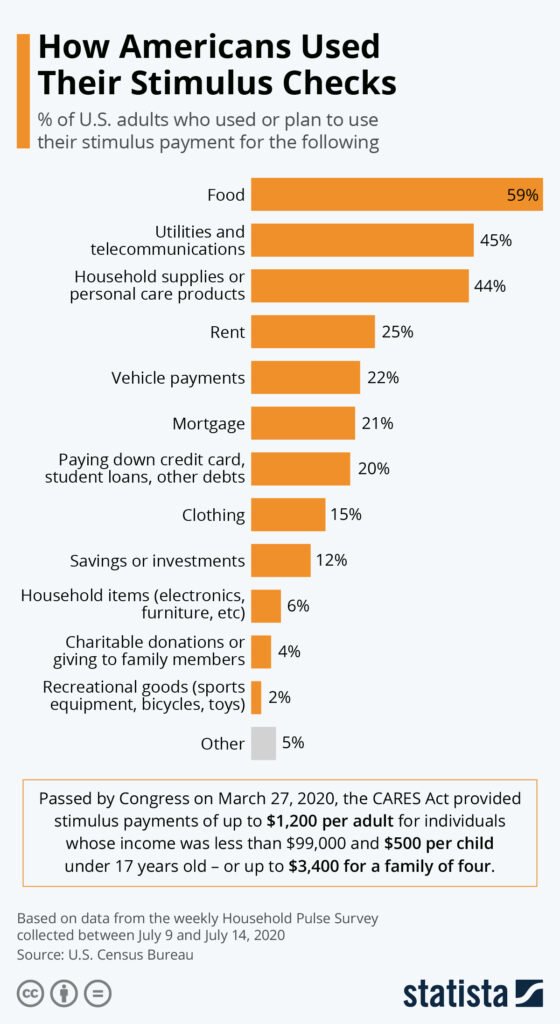 How Americans Uses Stimulus Check