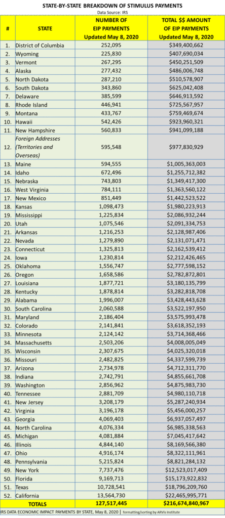 IRS Sent Stimulus Check