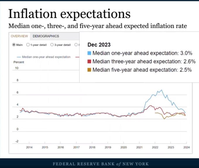 Inflation Expectations