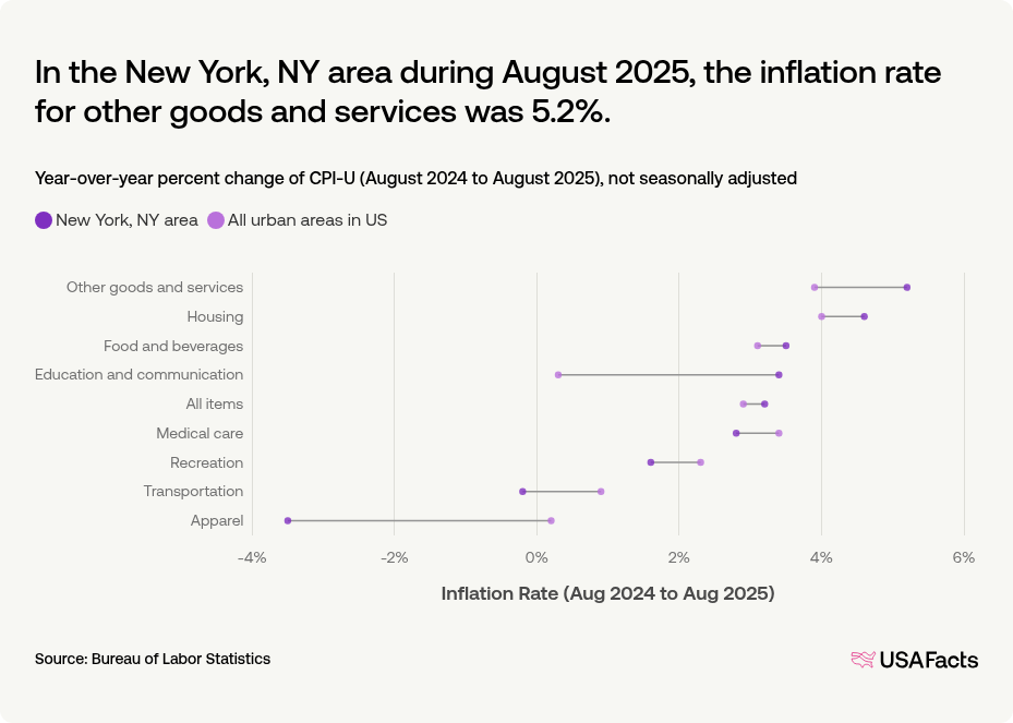 Inflation Rate of the NY