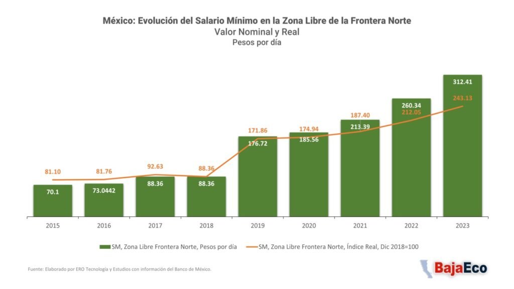Mexico-salario-minimo-frontera-2015-2023