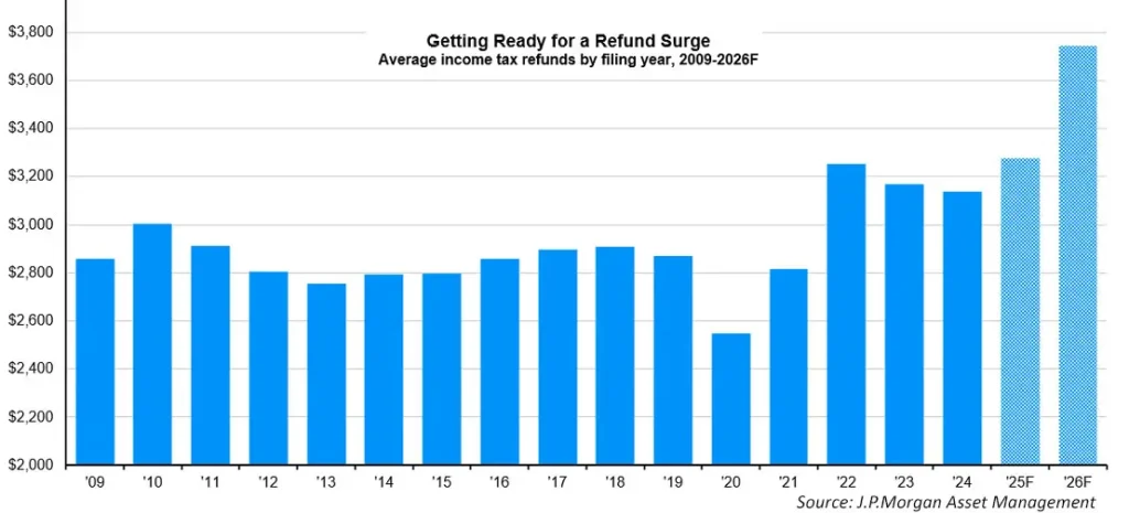 Refund Checks Graph 2025