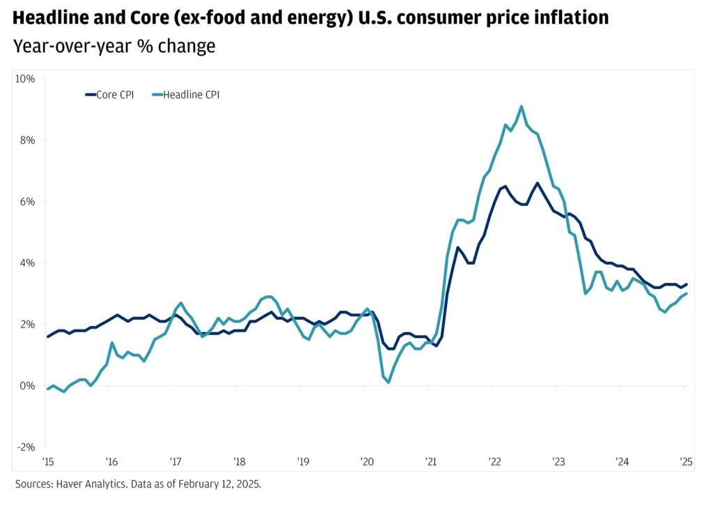 U.S. CPI