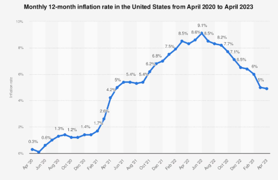 US Inflation Rates