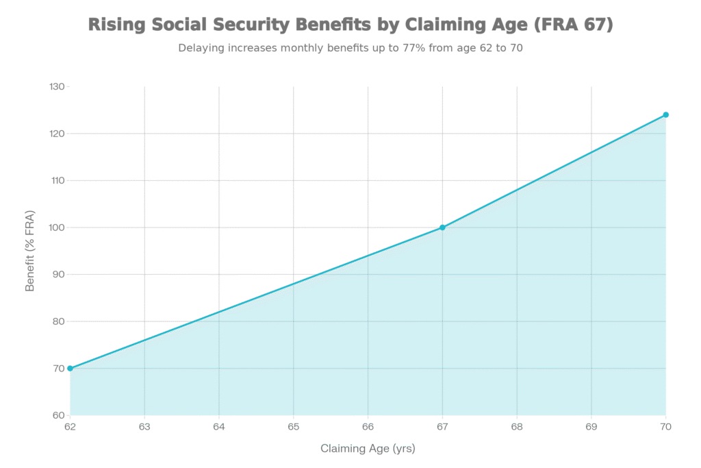 Rising Social Security
