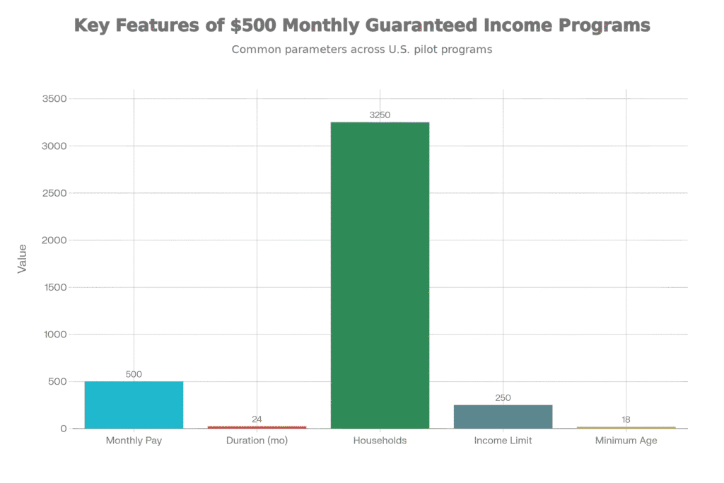 Monthly Guaranteed Income Programs