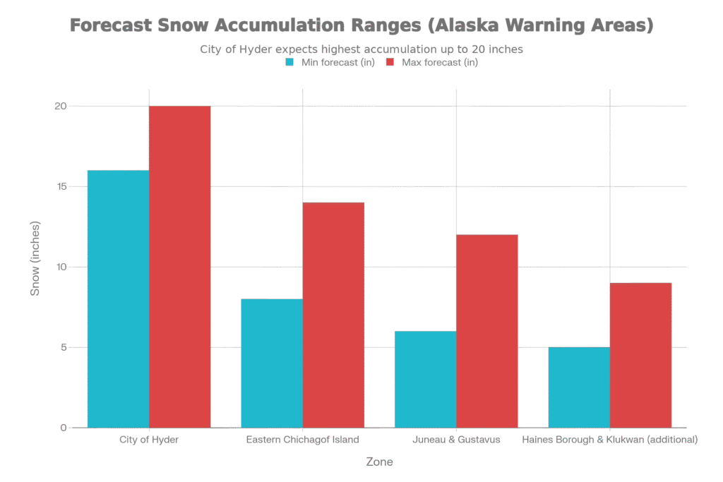 Forecast Snow Accumulation Ranges