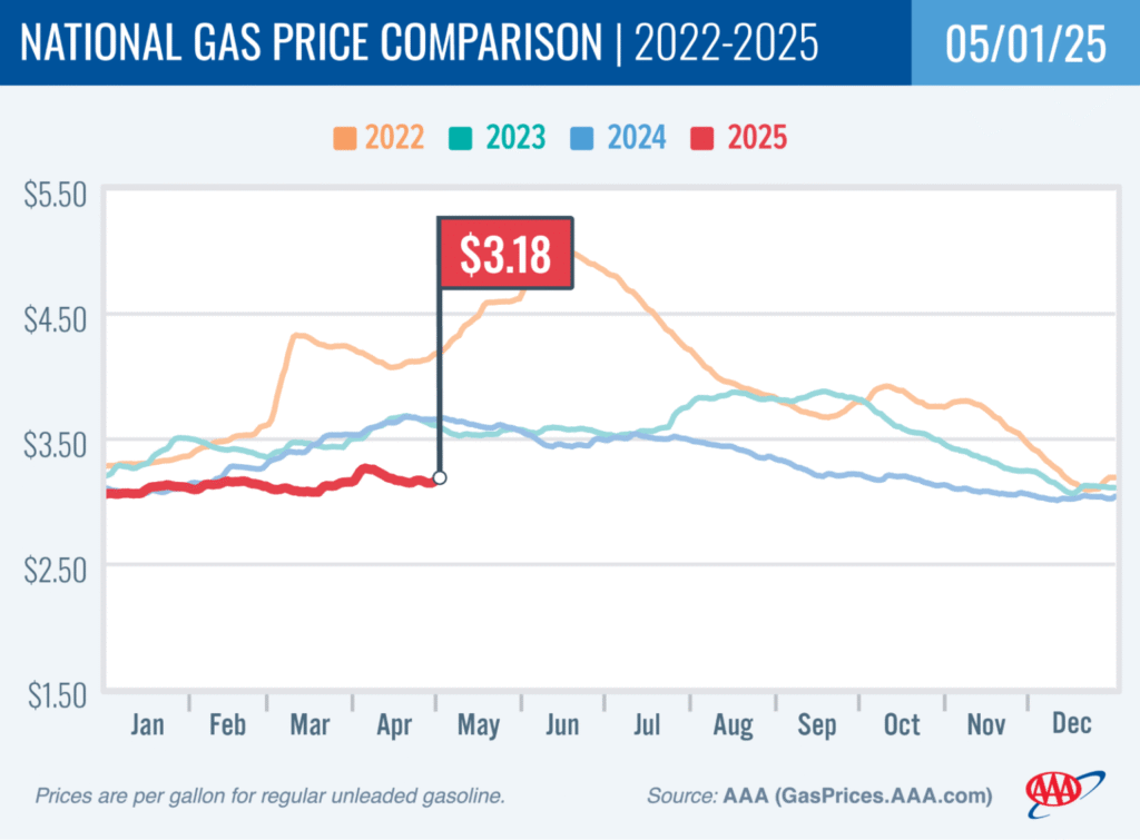 Gas Prices Comparison Chart in 2025