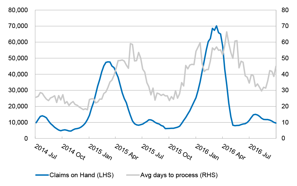 Youth Allowance Payment Historical Data