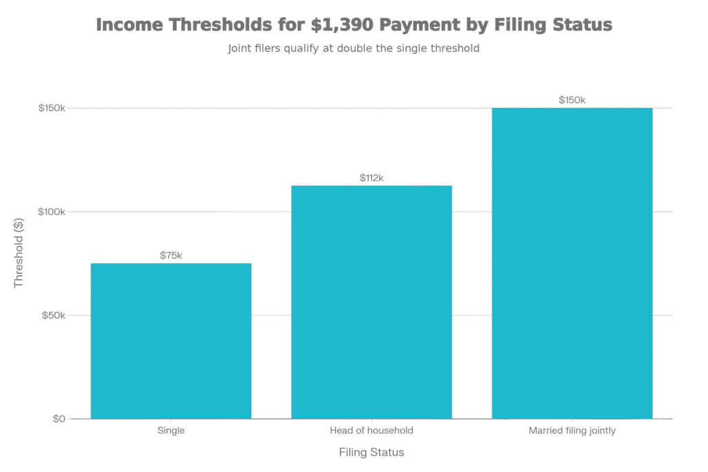 IRS Confirms $1390 Direct Deposit Payments – Who Qualifies and When 2 Income Thresholds