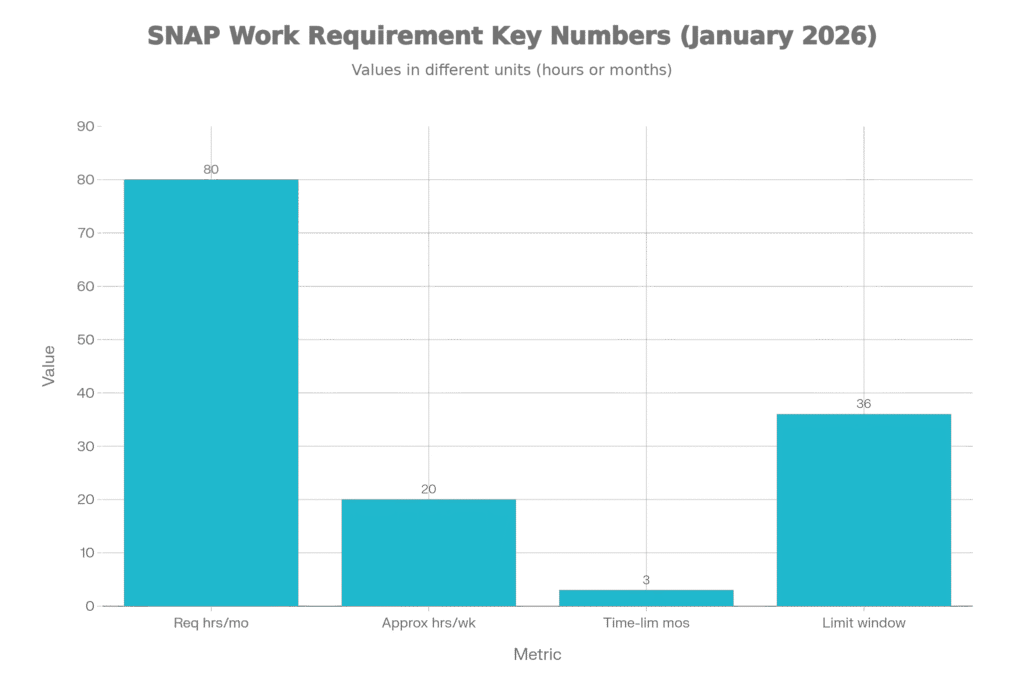 SNAP Work Requirement Key Numbers